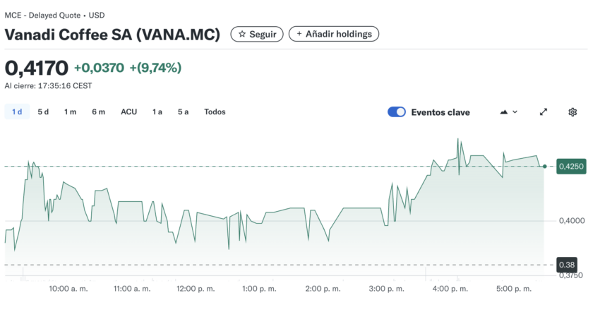 El desempeño de las acciones de Vanadi Coffee tras el anuncio de su reserva de Bitcoin. 